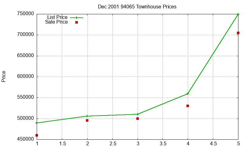 94065 Townhouses Just Sold 2001-12 94065 Townhouses Just Sold 2001-12