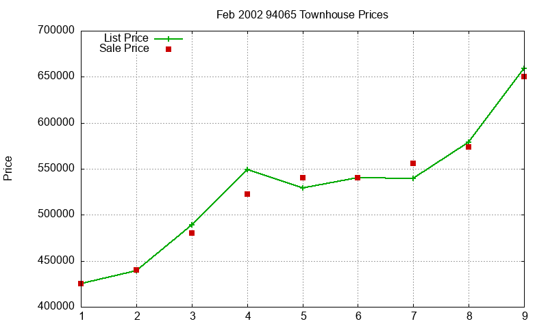 94065 Townhouses Just Sold 2002-02