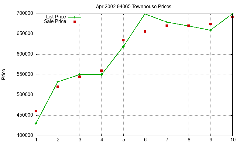 94065 Townhouses Just Sold 2002-04 94065 Townhouses Just Sold 2002-04