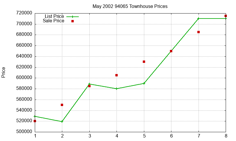 94065 Townhouses Just Sold 2002-05 94065 Townhouses Just Sold 2002-05