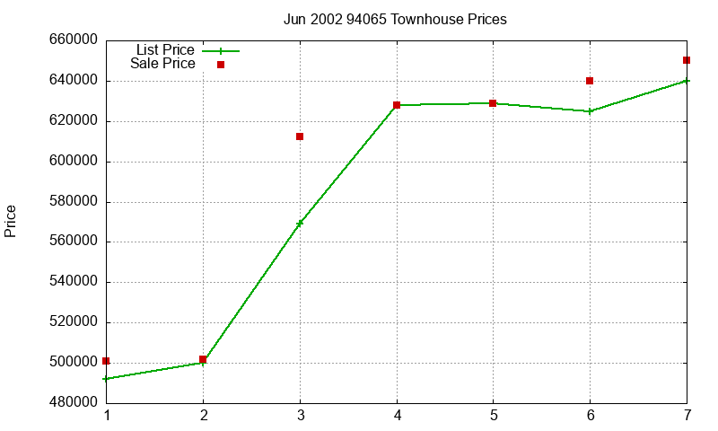 94065 Townhouses Just Sold 2002-06 94065 Townhouses Just Sold 2002-06