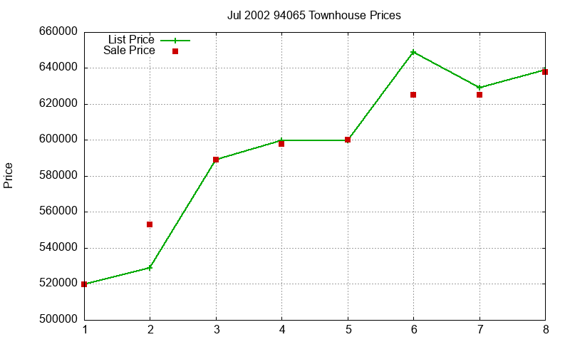 94065 Townhouses Just Sold 2002-07