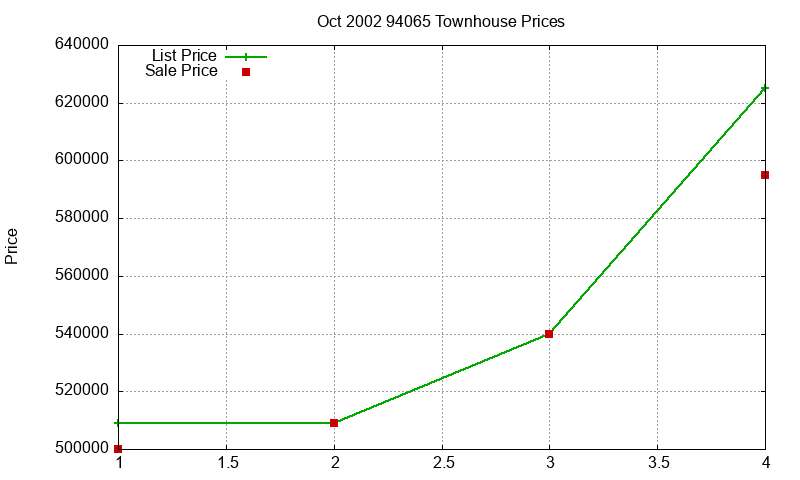 94065 Townhouses Just Sold 2002-10 94065 Townhouses Just Sold 2002-10