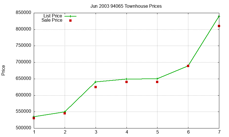 94065 Townhouses Just Sold 2003-06