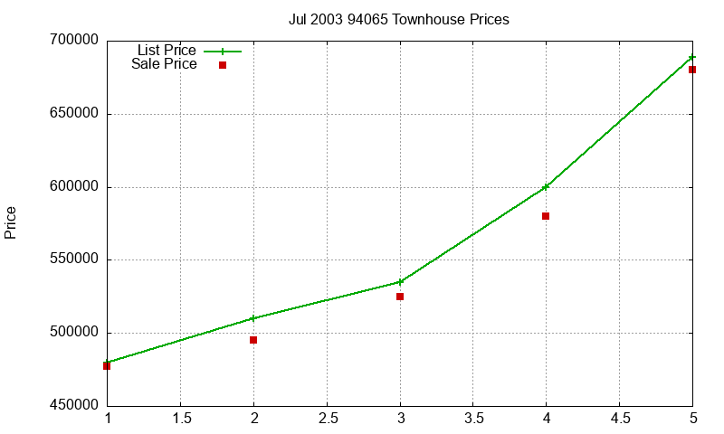 94065 Townhouses Just Sold 2003-07