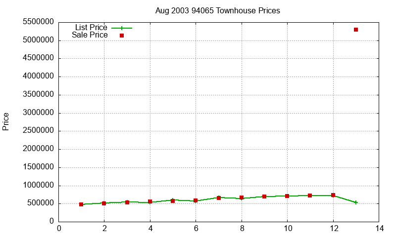 94065 Townhouses Just Sold 2003-08