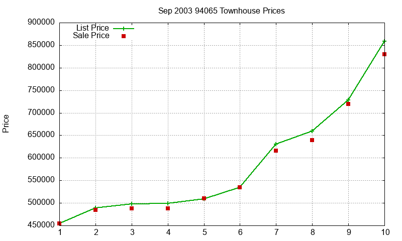 94065 Townhouses Just Sold 2003-09