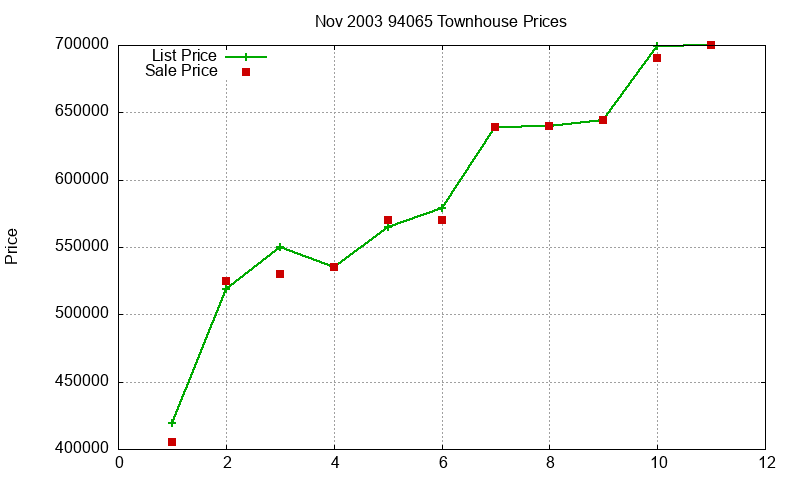 94065 Townhouses Just Sold 2003-11