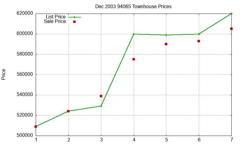 94065 Townhouses Just Sold 2003-12