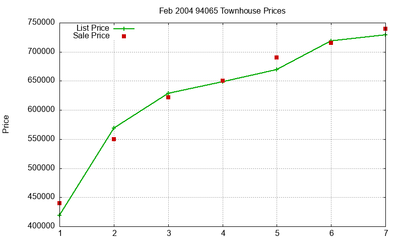94065 Townhouses Just Sold 2004-02