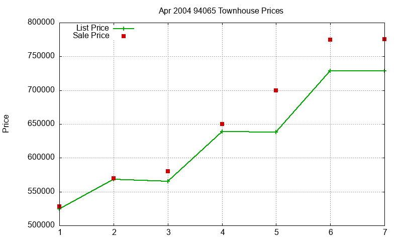 94065 Townhouses Just Sold 2004-04