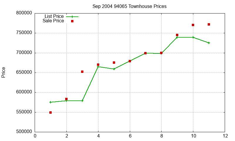 94065 Townhouses Just Sold 2004-09