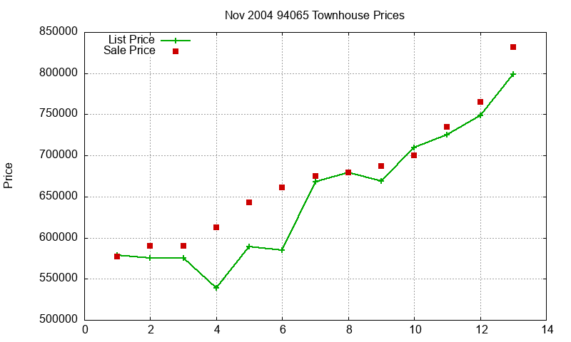 94065 Townhouses Just Sold 2004-11