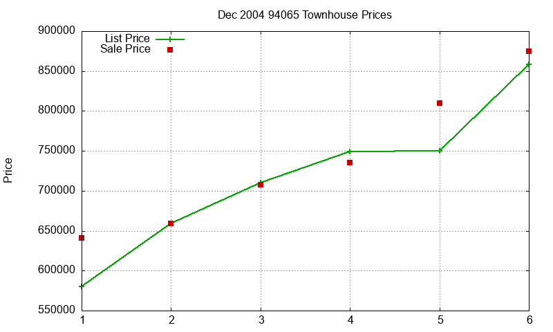94065 Townhouses Just Sold 2004-12