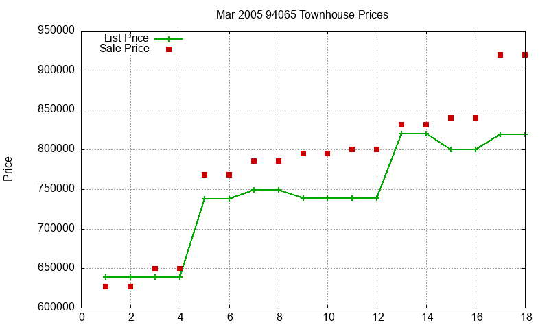 94065 Townhouses Just Sold 2005-03
