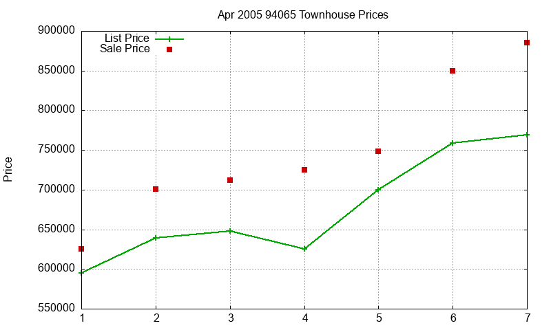 94065 Townhouses Just Sold 2005-04