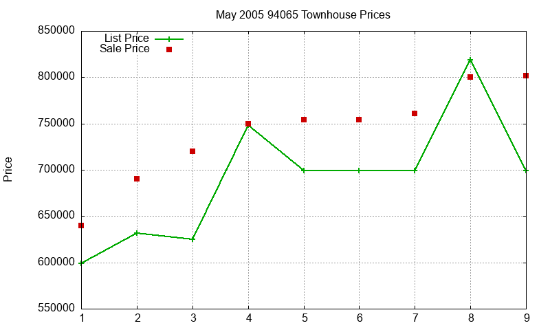 94065 Townhouses Just Sold 2005-05