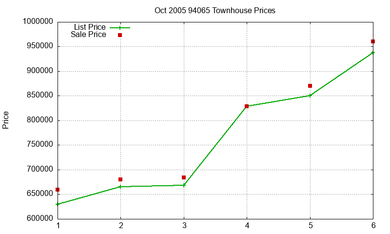 94065 Townhouses Just Sold 2005-10