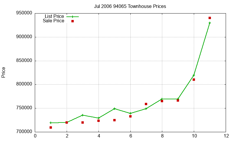 94065 Townhouses Just Sold 2006-07