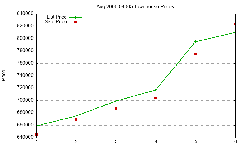 94065 Townhouses Just Sold 2006-08