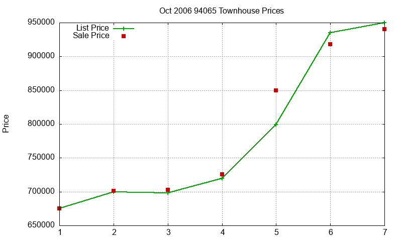 94065 Townhouses Just Sold 2006-10 94065 Townhouses Just Sold 2006-10