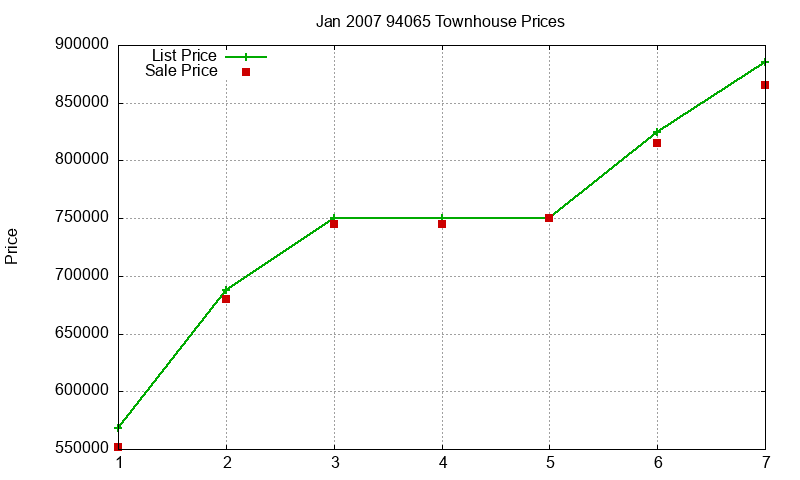 94065 Townhouses Just Sold 2007-01