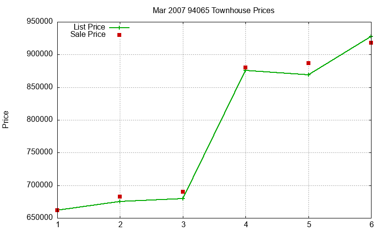 94065 Townhouses Just Sold 2007-03