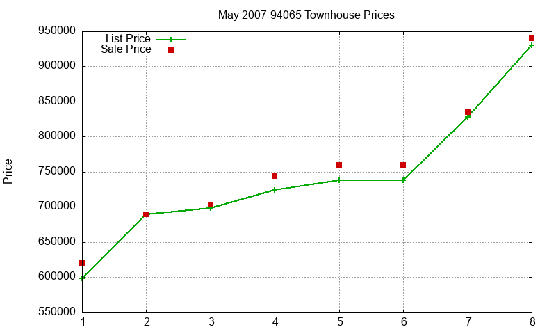 94065 Townhouses Just Sold 2007-05