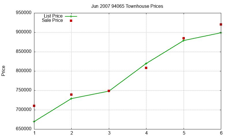 94065 Townhouses Just Sold 2007-06