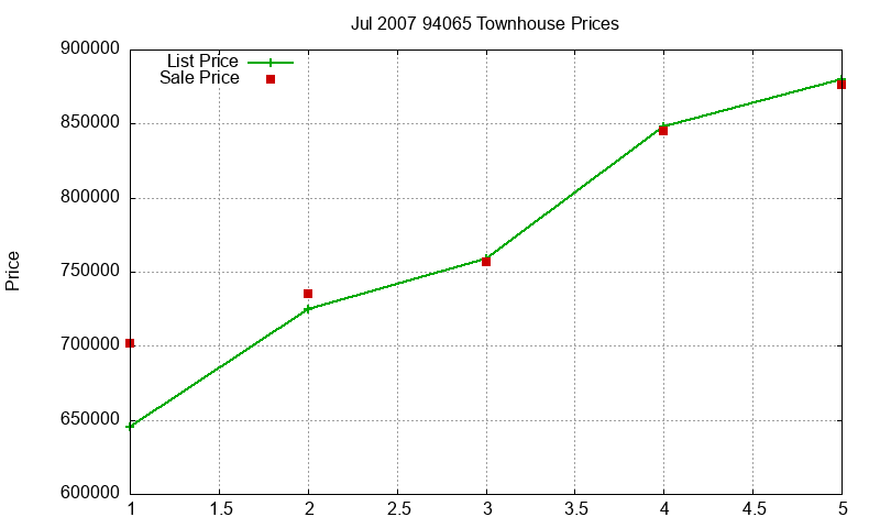 94065 Townhouses Just Sold 2007-07