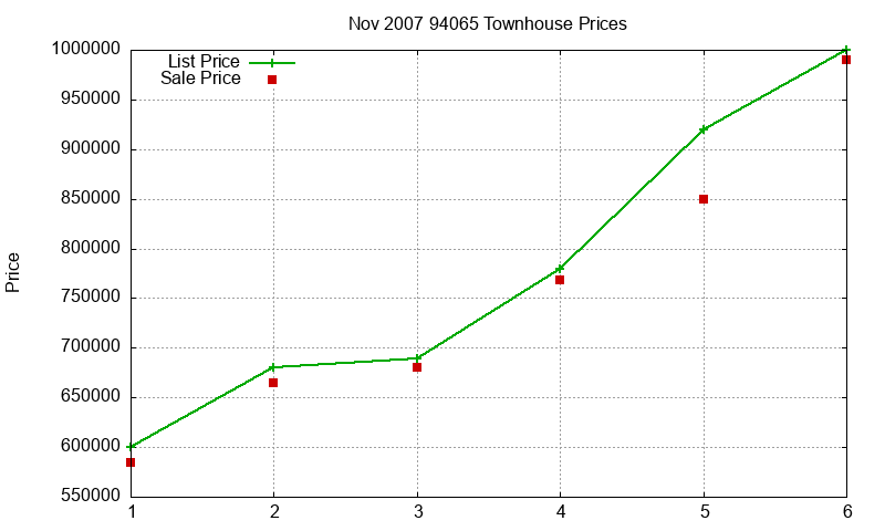 94065 Townhouses Just Sold 2007-11