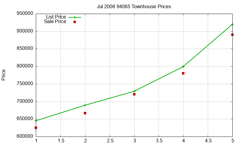 94065 Townhouses Just Sold 2008-07
