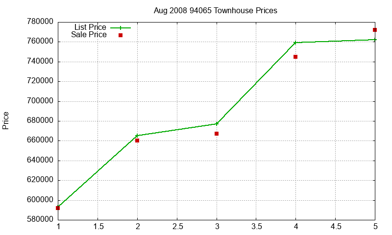 94065 Townhouses Just Sold 2008-08