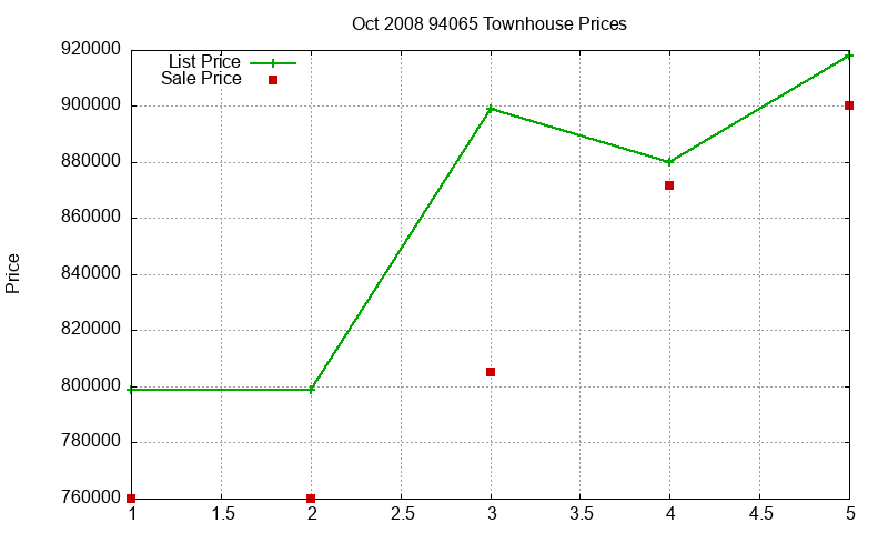 94065 Townhouses Just Sold 2008-10 94065 Townhouses Just Sold 2008-10