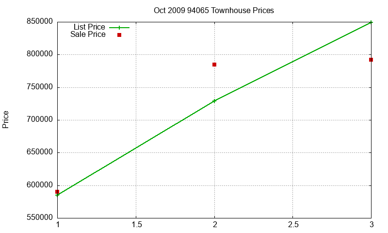 94065 Townhouses Just Sold 2009-10 94065 Townhouses Just Sold 2009-10