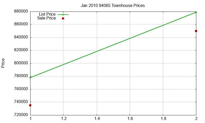 94065 Townhouses Just Sold 2010-01