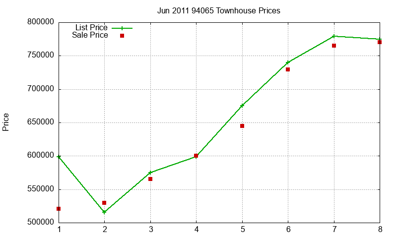 94065 Townhouses Just Sold 2011-06 94065 Townhouses Just Sold 2011-06