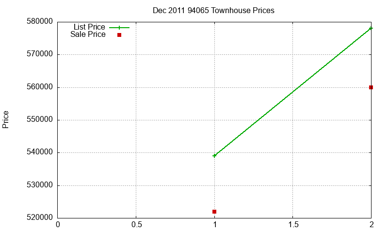 94065 Townhouses Just Sold 2011-12