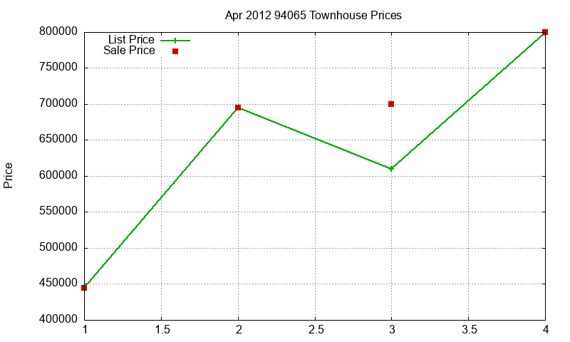 94065 Townhouses Just Sold 2012-04 94065 Townhouses Just Sold 2012-04