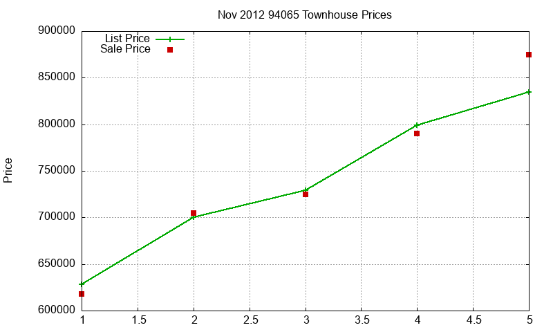 94065 Townhouses Just Sold 2012-11 94065 Townhouses Just Sold 2012-11