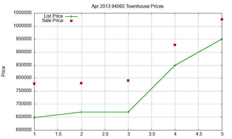 94065 Townhouses Just Sold 2013-04 94065 Townhouses Just Sold 2013-04