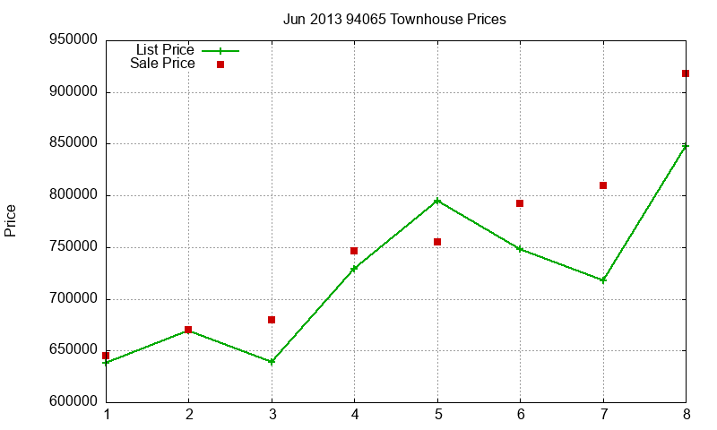 94065 Townhouses Just Sold 2013-06