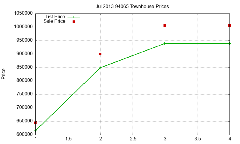 94065 Townhouses Just Sold 2013-07