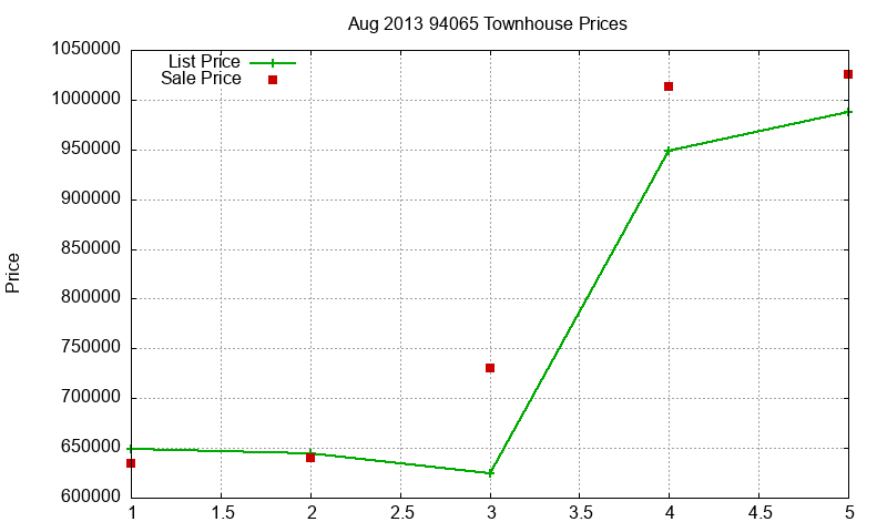 94065 Townhouses Just Sold 2013-08 94065 Townhouses Just Sold 2013-08