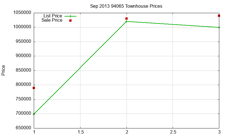 94065 Townhouses Just Sold 2013-09