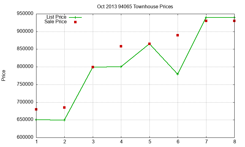 94065 Townhouses Just Sold 2013-10 94065 Townhouses Just Sold 2013-10