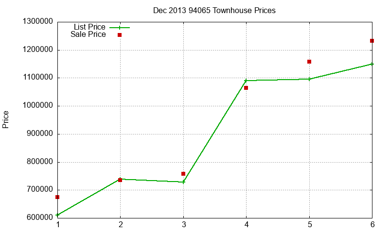 94065 Townhouses Just Sold 2013-12 94065 Townhouses Just Sold 2013-12