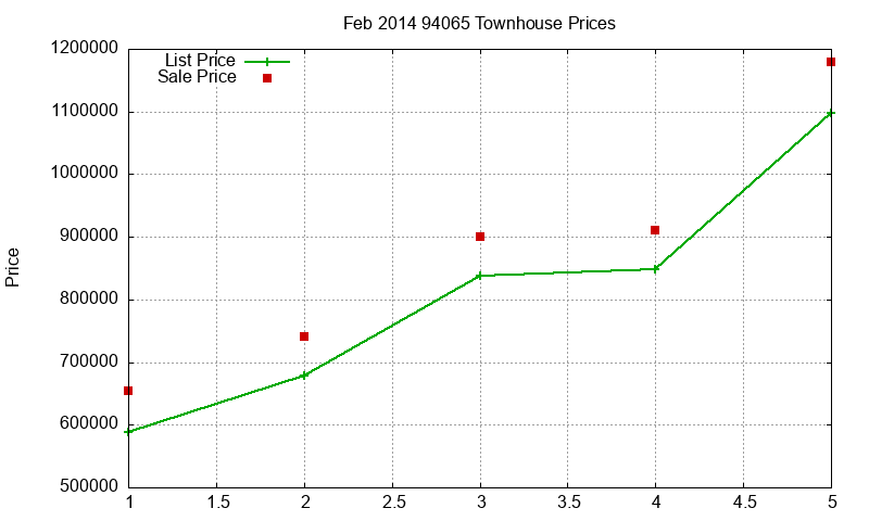 94065 Townhouses Just Sold 2014-02 94065 Townhouses Just Sold 2014-02