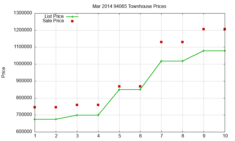 94065 Townhouses Just Sold 2014-03