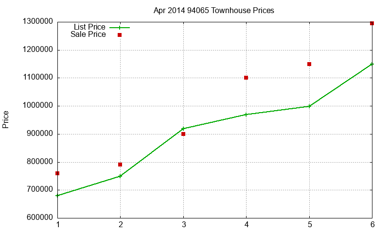 94065 Townhouses Just Sold 2014-04